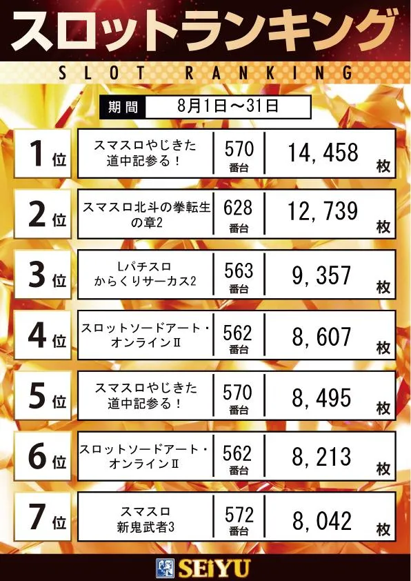 西友PART1のパチスロ出玉ランキング