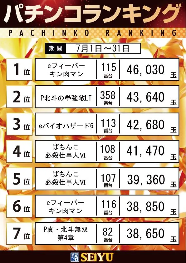 西友PART1のパチンコ出玉ランキング