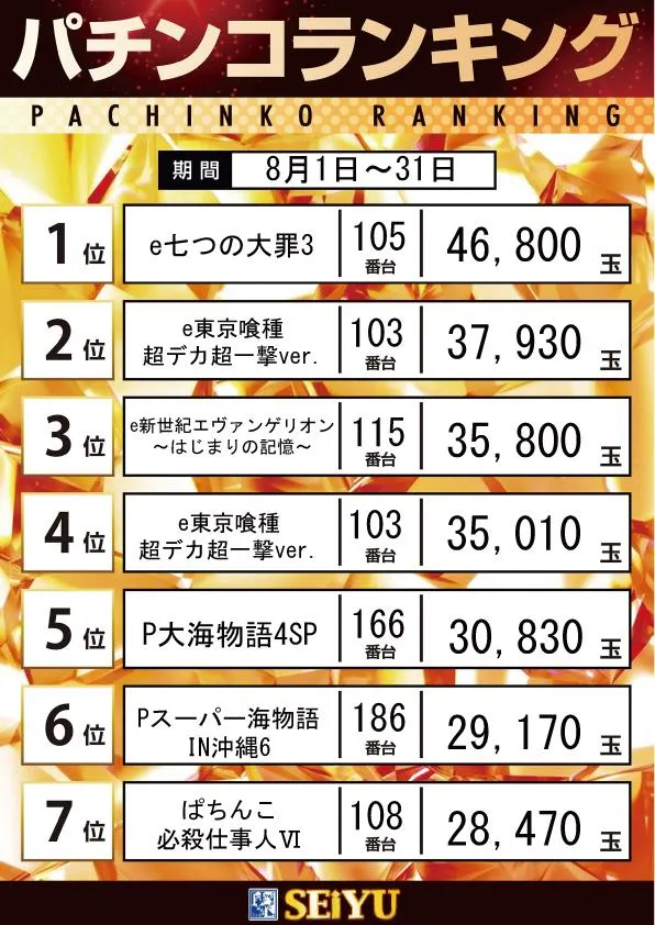 西友PART1のパチンコ出玉ランキング