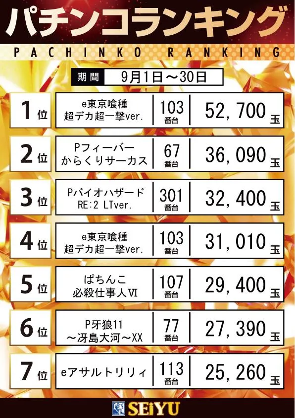 西友PART1のパチンコ出玉ランキング
