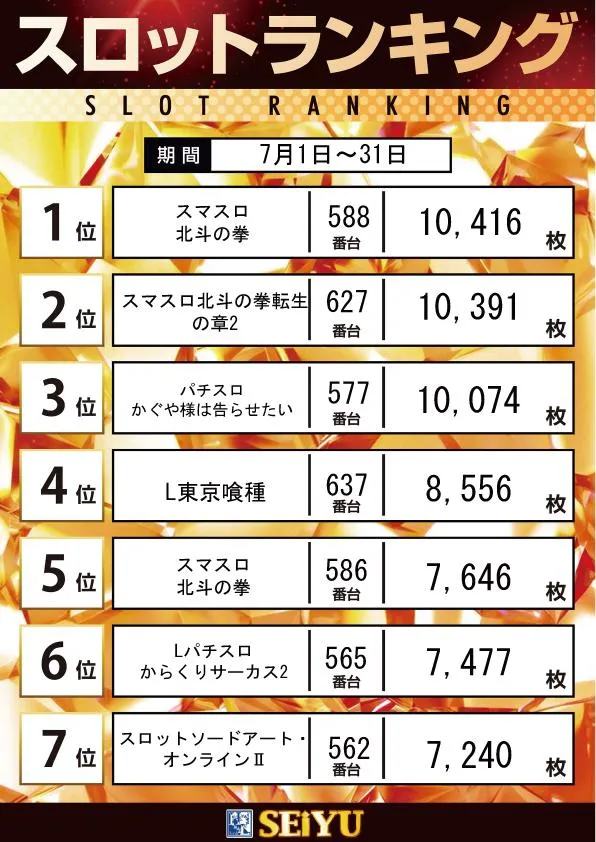西友PART1のパチスロ出玉ランキング