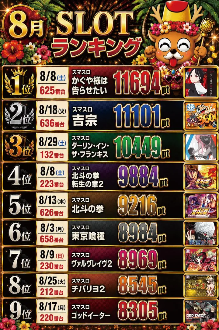 マルギン坂東店のパチスロ出玉ランキング
