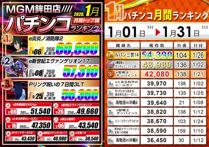 ＭＧＭ鉾田店のパチンコ出玉ランキング