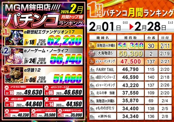 ＭＧＭ鉾田店のパチンコ出玉ランキング
