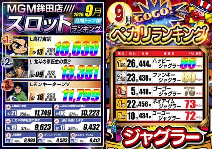ＭＧＭ鉾田店のパチスロ出玉ランキング