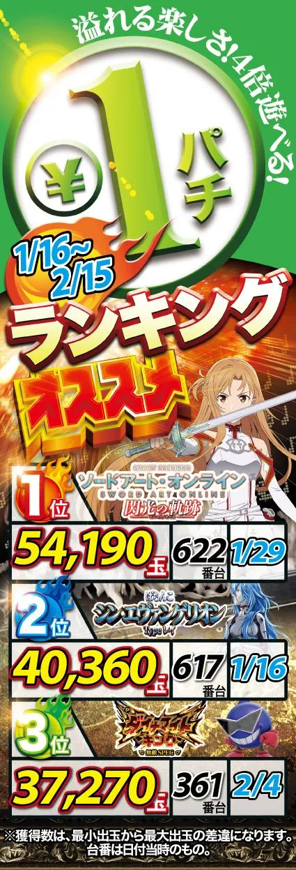 パーラープラザ515のパチンコ出玉ランキング