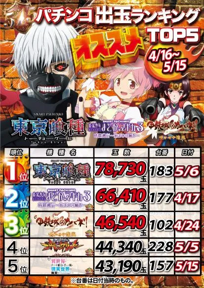 パーラープラザ515のパチンコ出玉ランキング