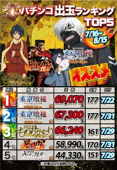 パーラープラザ515のパチンコ出玉ランキング