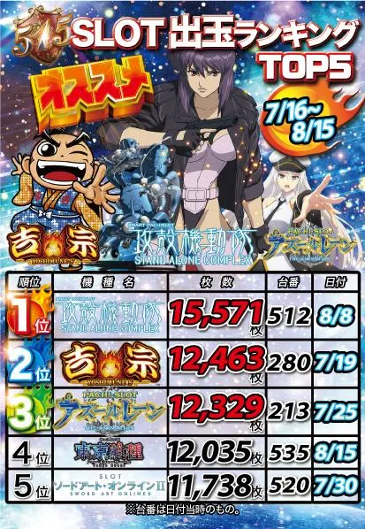 パーラープラザ515のパチスロ出玉ランキング