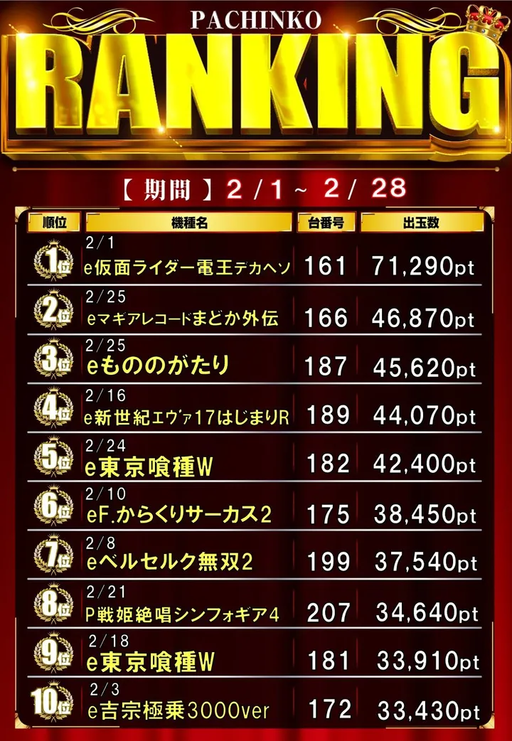 コンサートホール五代店のパチンコ出玉ランキング