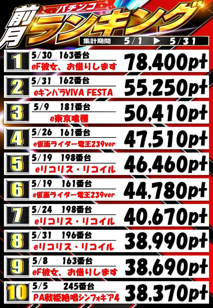 コンサートホール五代店のパチンコ出玉ランキング