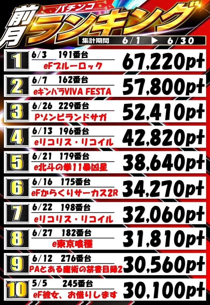コンサートホール五代店のパチンコ出玉ランキング