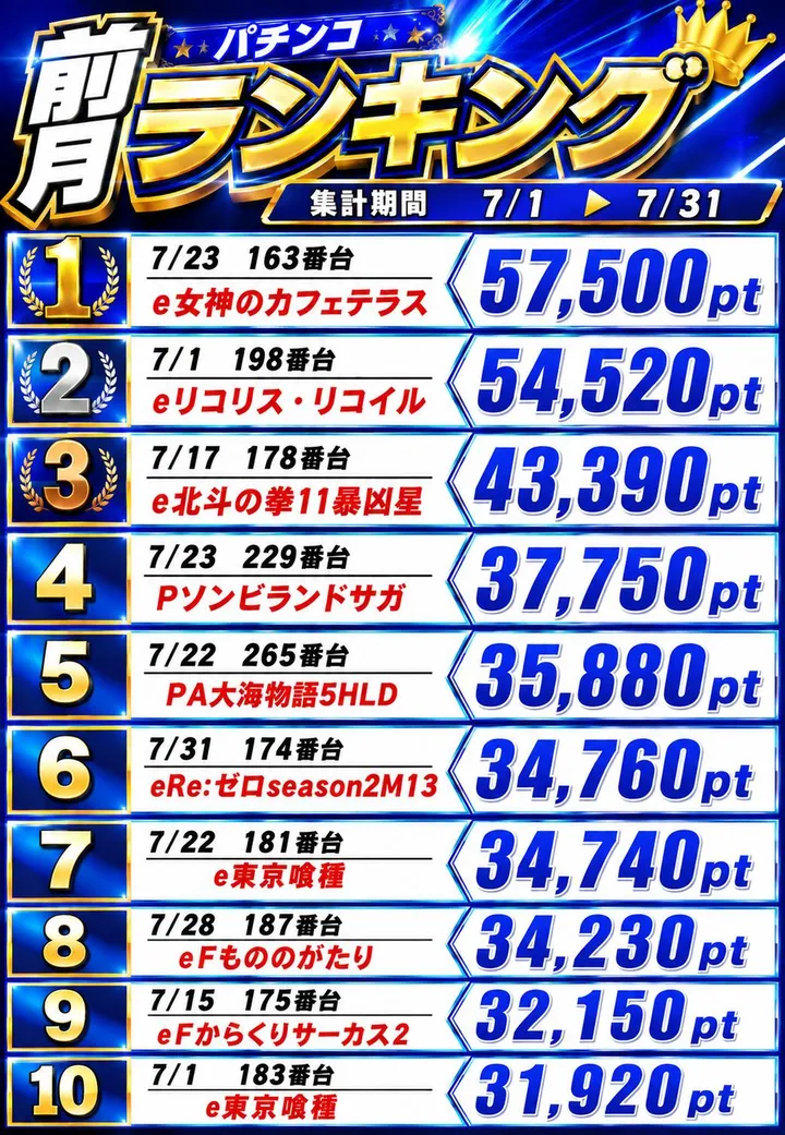 コンサートホール五代店のパチンコ出玉ランキング