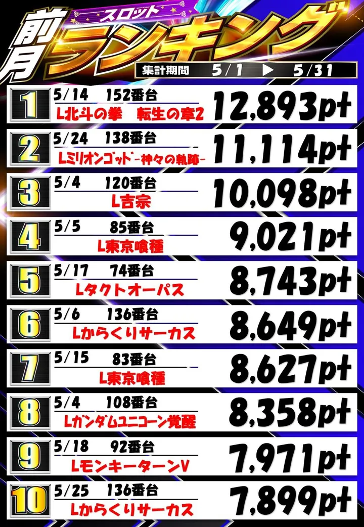 コンサートホール五代店のパチスロ出玉ランキング