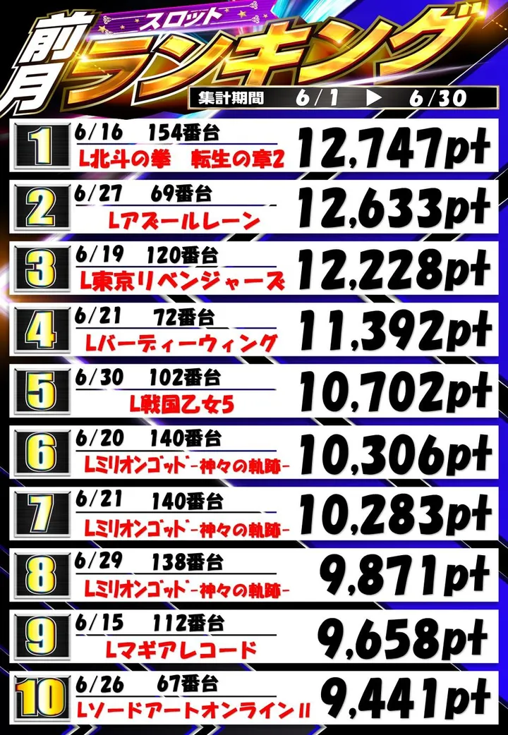 コンサートホール五代店のパチスロ出玉ランキング
