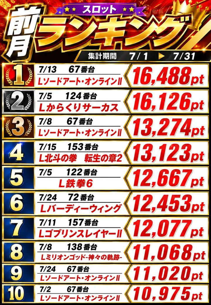 コンサートホール五代店のパチスロ出玉ランキング