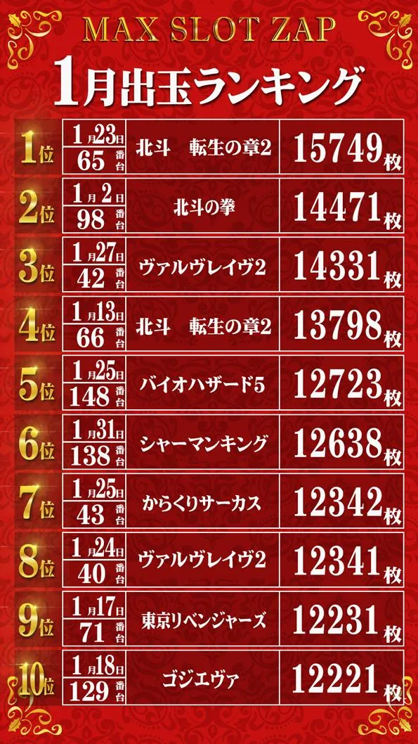 MAX SLOT ZAPのパチスロ出玉ランキング