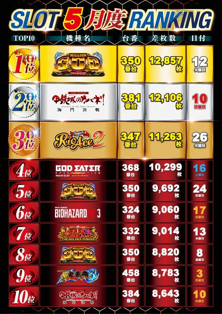 ニュー丸の内緑町店のパチスロ出玉ランキング