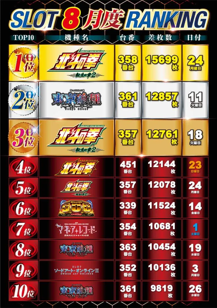 ニュー丸の内緑町店のパチスロ出玉ランキング