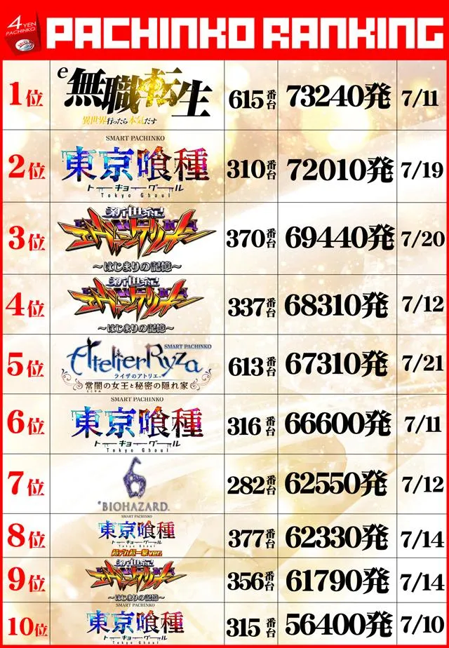 ダイエー氏家店のパチンコ出玉ランキング