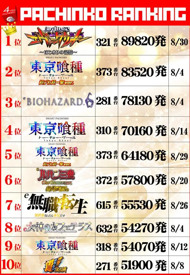ダイエー氏家店のパチンコ出玉ランキング