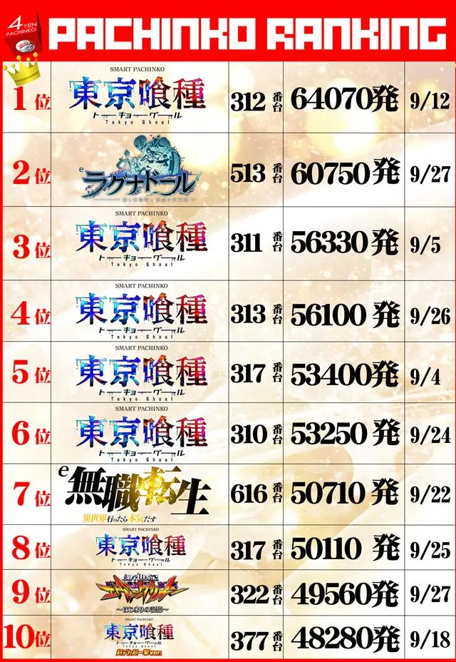 ダイエー氏家店のパチンコ出玉ランキング