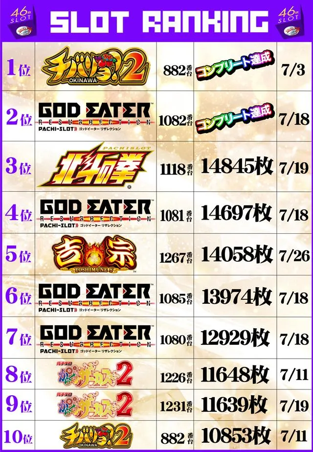 ダイエー氏家店のパチスロ出玉ランキング