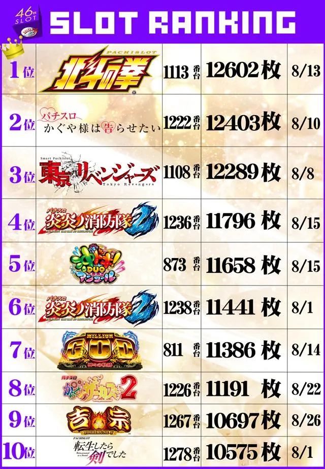 ダイエー氏家店のパチスロ出玉ランキング