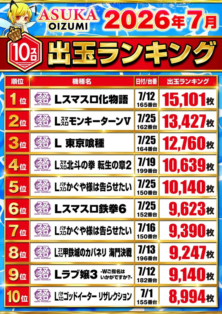 アスカ大泉サンライズのパチスロ出玉ランキング