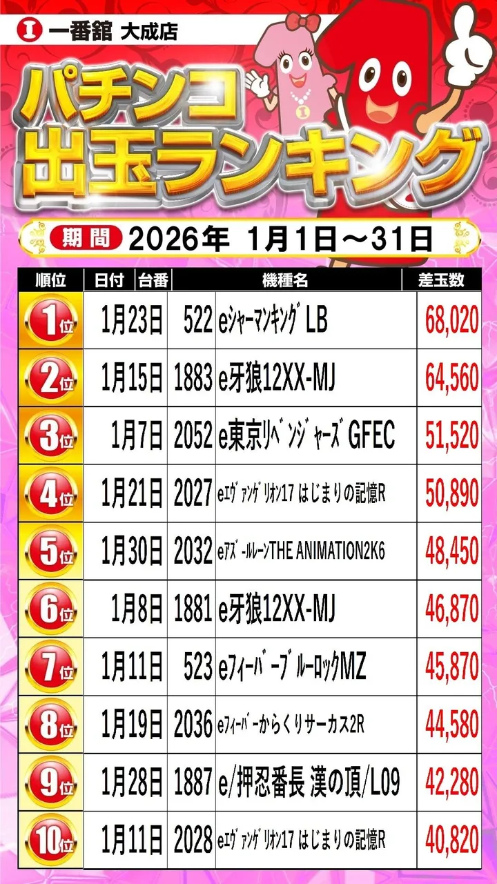 一番舘大成店のパチンコ出玉ランキング