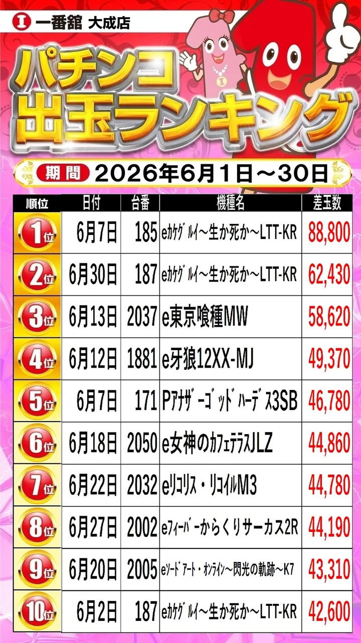 一番舘大成店のパチンコ出玉ランキング