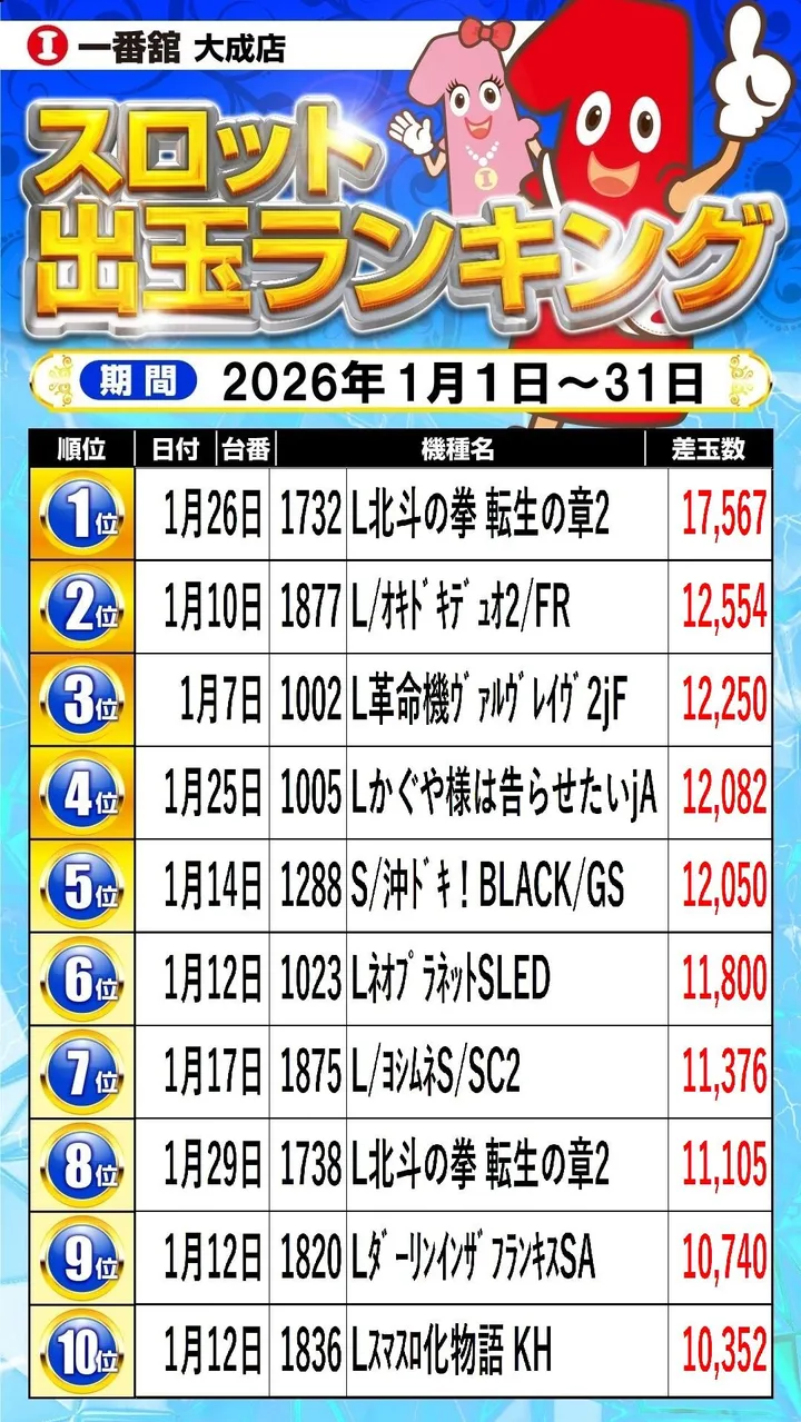 一番舘大成店のパチスロ出玉ランキング