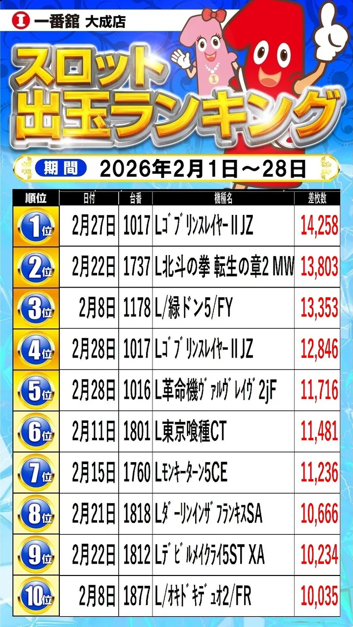 一番舘大成店のパチスロ出玉ランキング