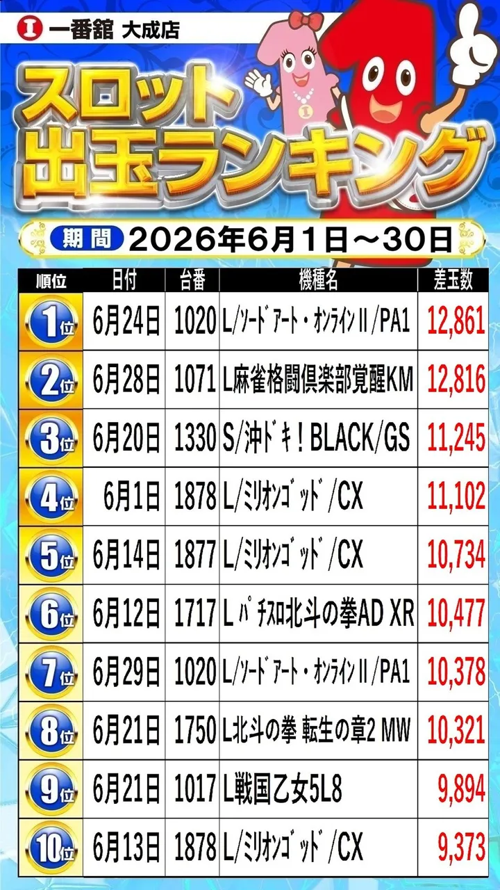 一番舘大成店のパチスロ出玉ランキング