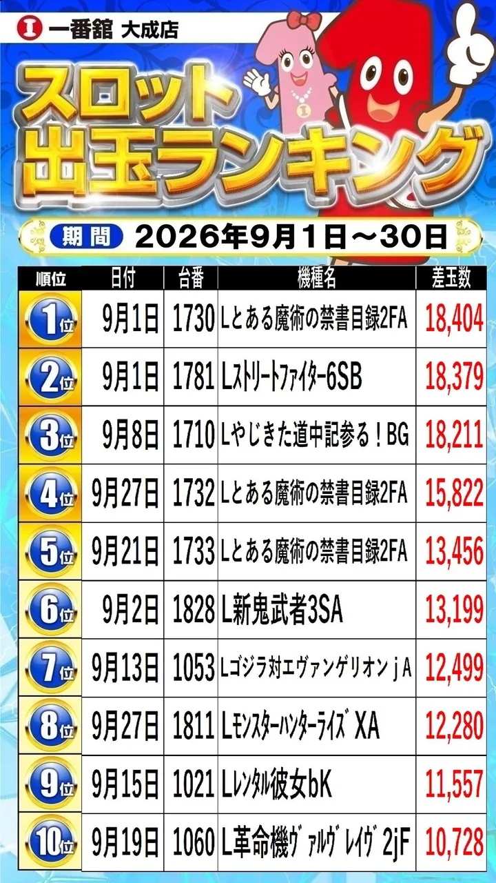 一番舘大成店のパチスロ出玉ランキング