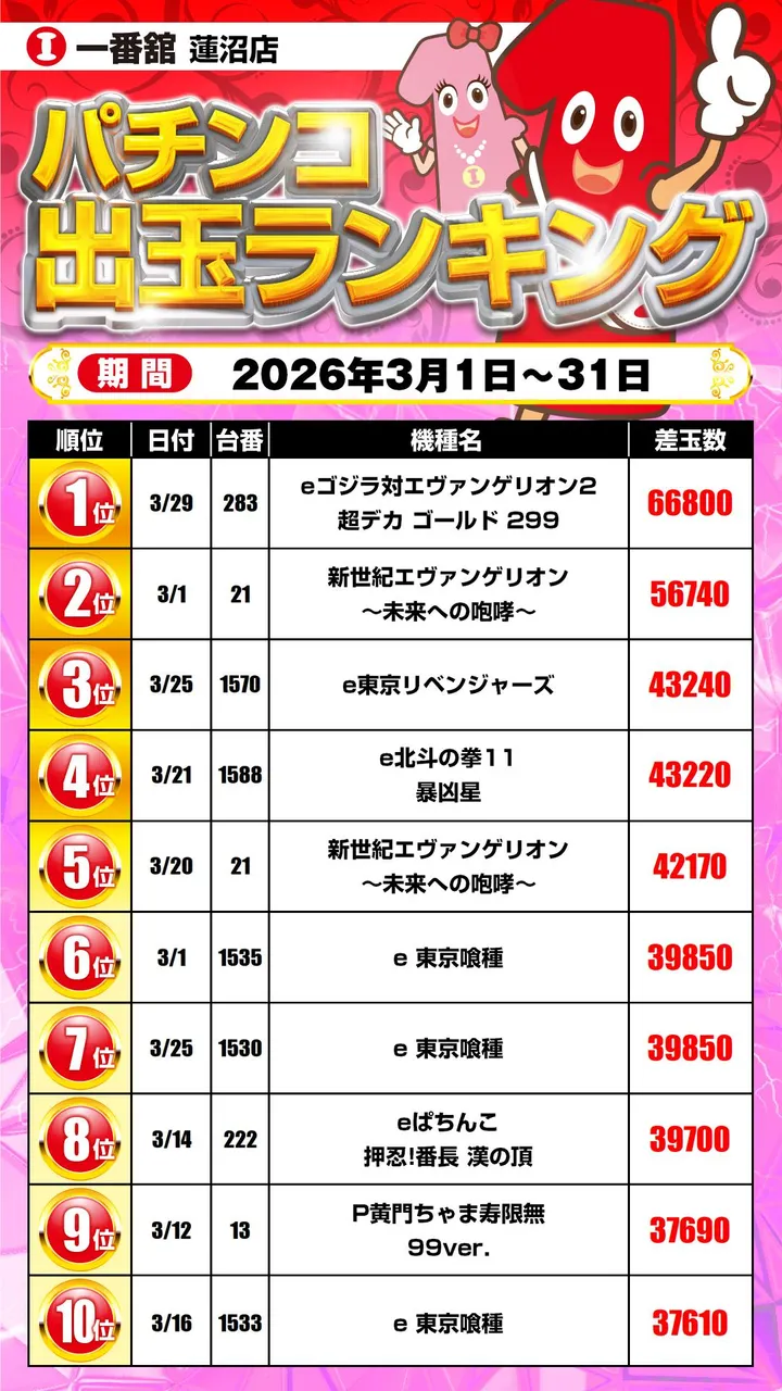 一番舘蓮沼店のパチンコ出玉ランキング