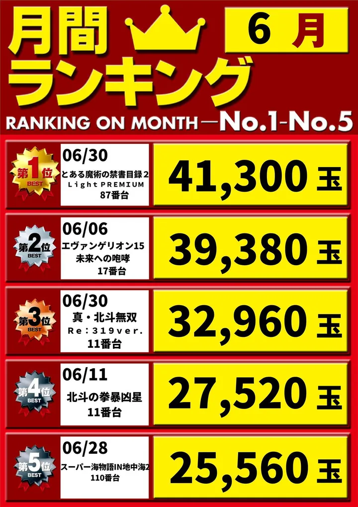 将軍与野店のパチンコ出玉ランキング
