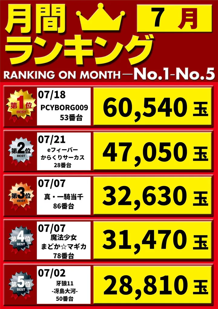 将軍与野店のパチンコ出玉ランキング