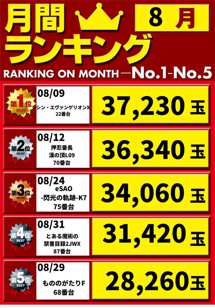 将軍与野店のパチンコ出玉ランキング