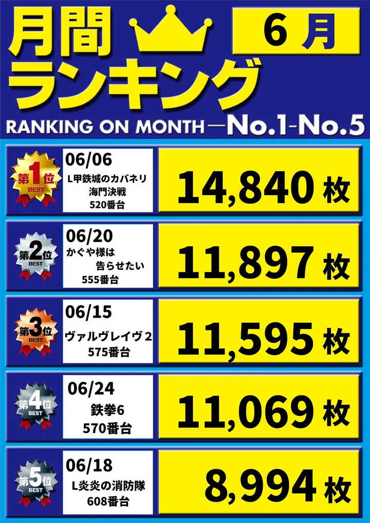 将軍与野店のパチスロ出玉ランキング
