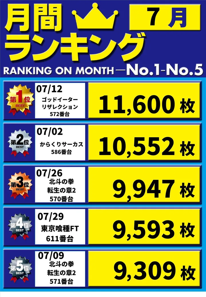 将軍与野店のパチスロ出玉ランキング