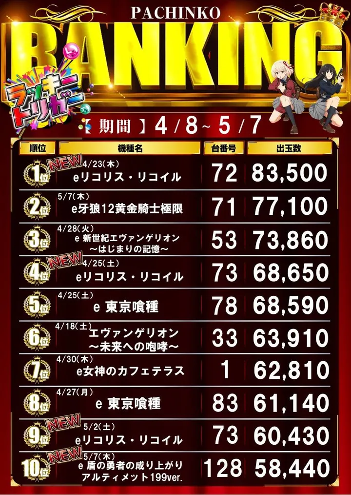 コンサートホール北浦和のパチンコ出玉ランキング