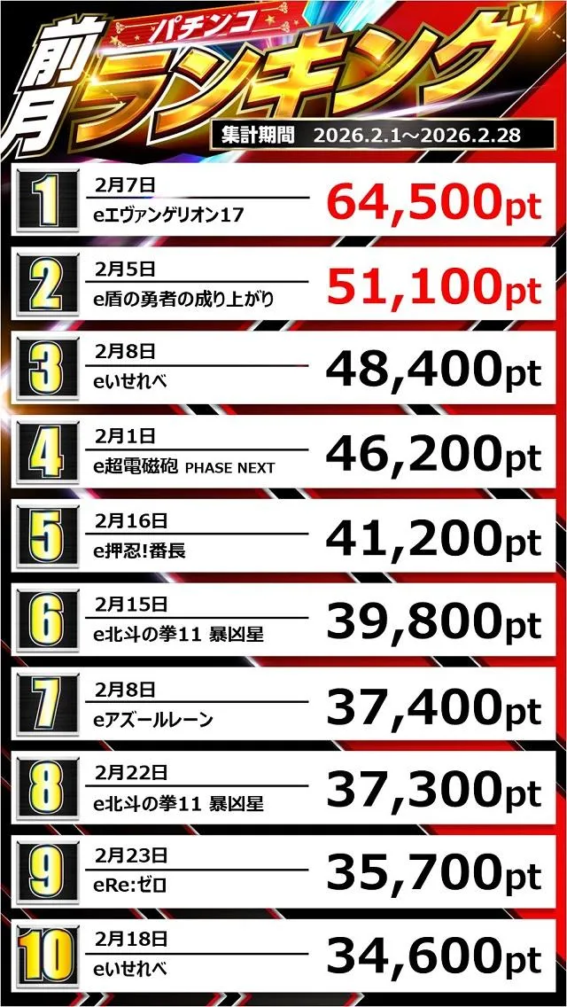 コトブキプラス中尾店のパチンコ出玉ランキング