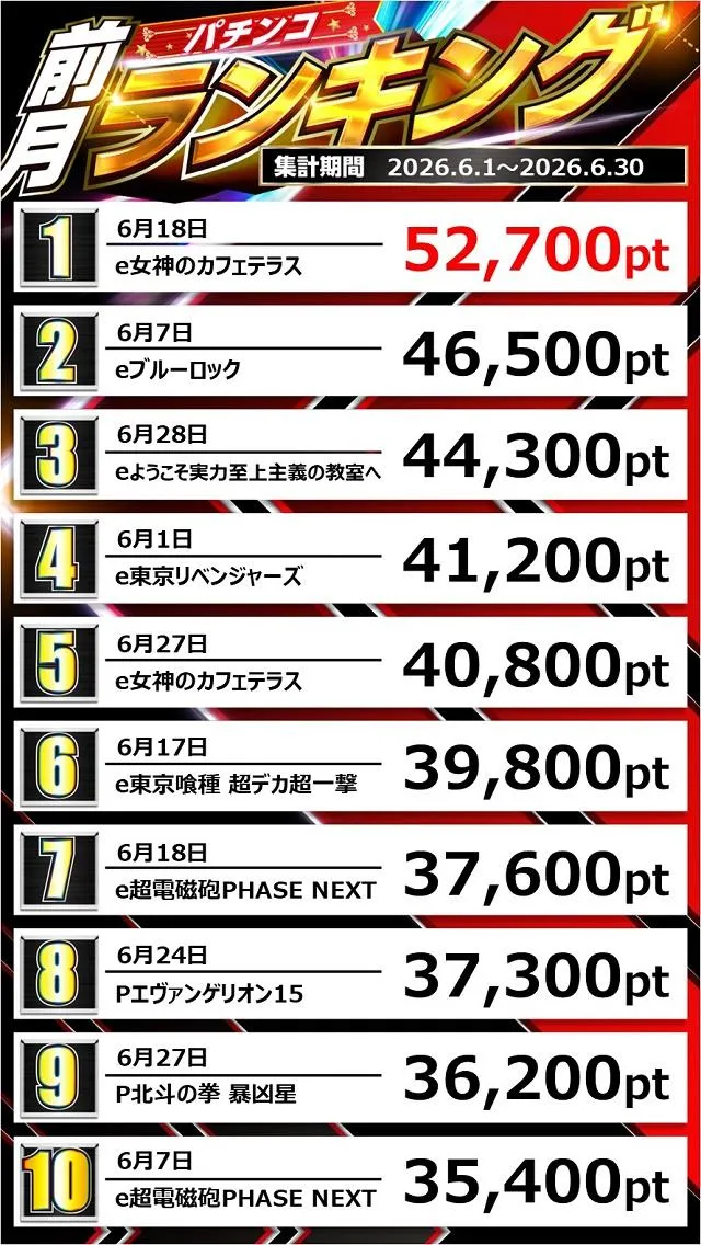 コトブキプラス中尾店のパチンコ出玉ランキング