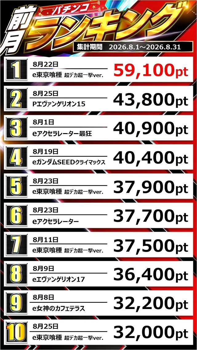 コトブキプラス中尾店のパチンコ出玉ランキング