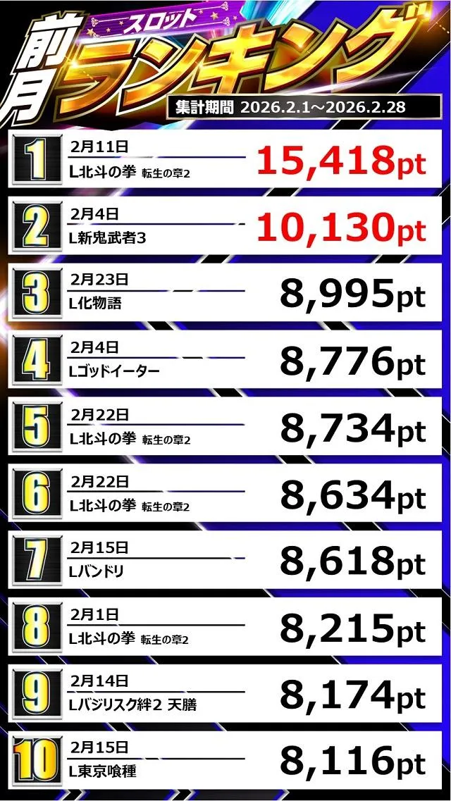 コトブキプラス中尾店のパチスロ出玉ランキング