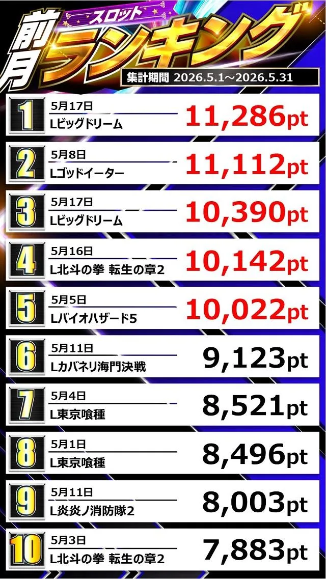 コトブキプラス中尾店のパチスロ出玉ランキング