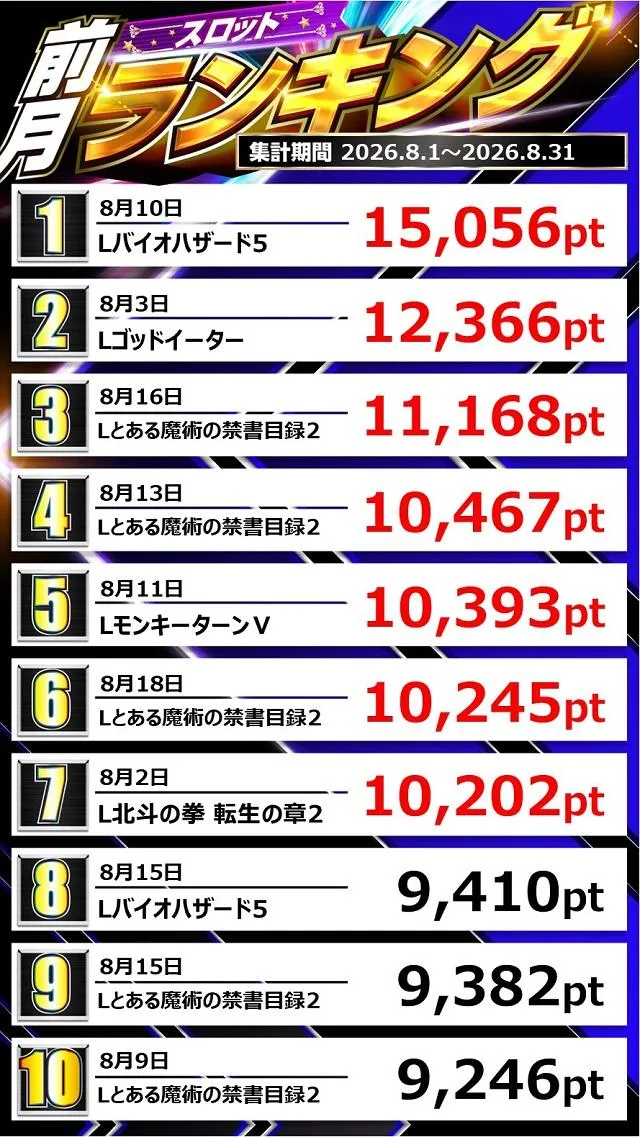 コトブキプラス中尾店のパチスロ出玉ランキング