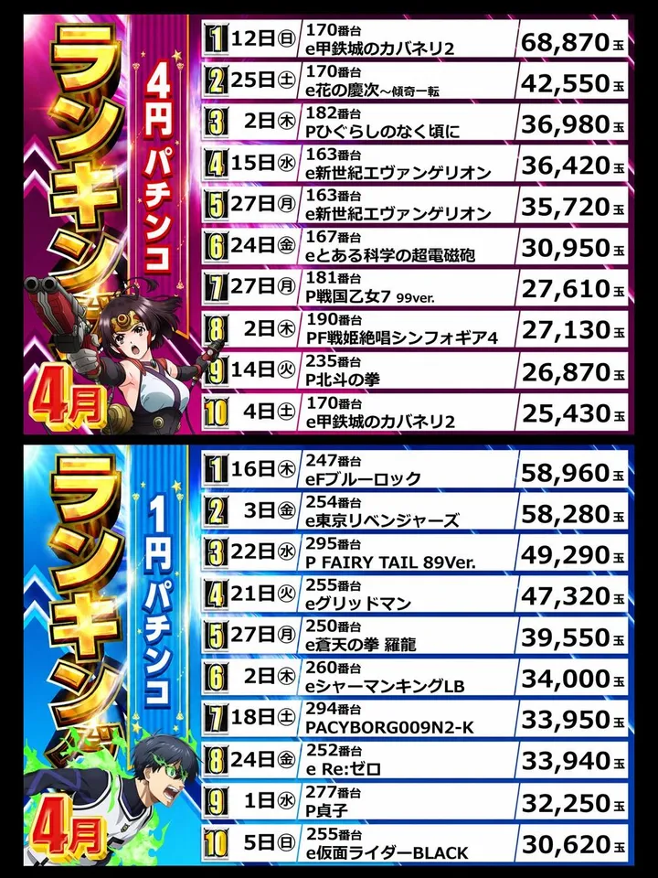 コンサートホール岩槻のパチンコ出玉ランキング