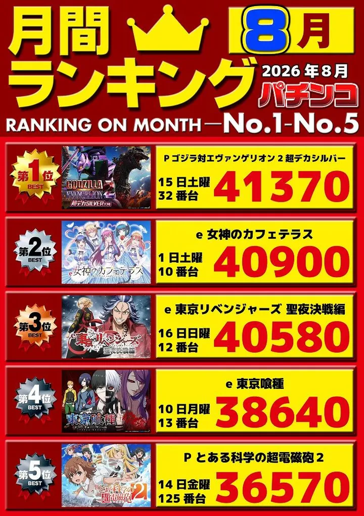 パチンコ三福東川口店のパチンコ出玉ランキング
